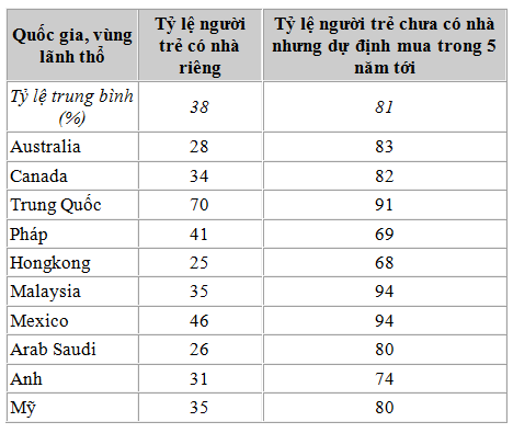 Bảng mô thẻ tỷ lệ mua nhà của người trẻ ở các nước trên thế giới